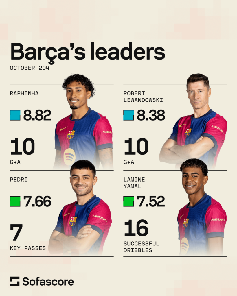Barcelona's perfect October in La Liga and Champions League