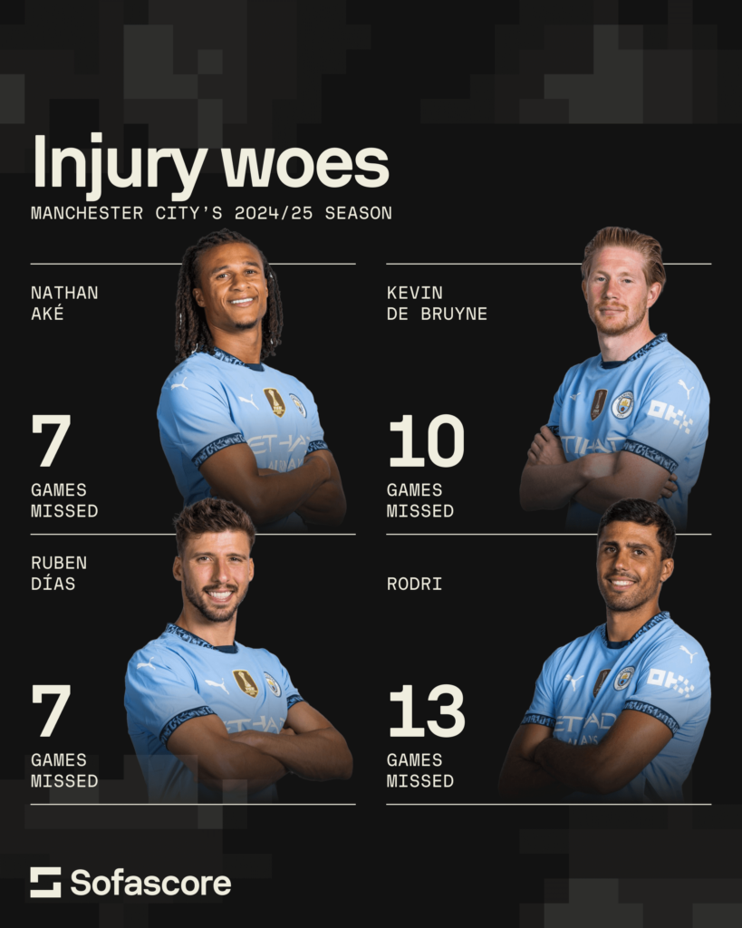Machester City in crisis