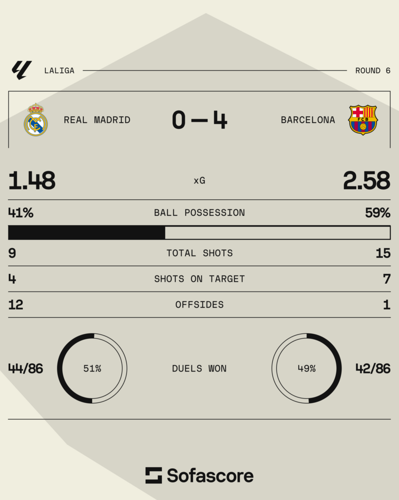 FC Barcelona statistics Real Madrid